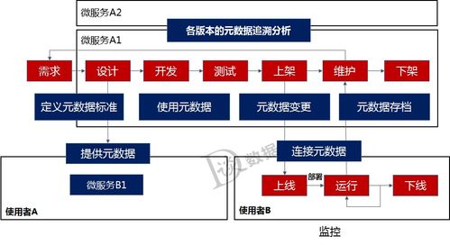 微服務架構(gòu)下的數(shù)據(jù)治理與數(shù)據(jù)處理服務構(gòu)建策略